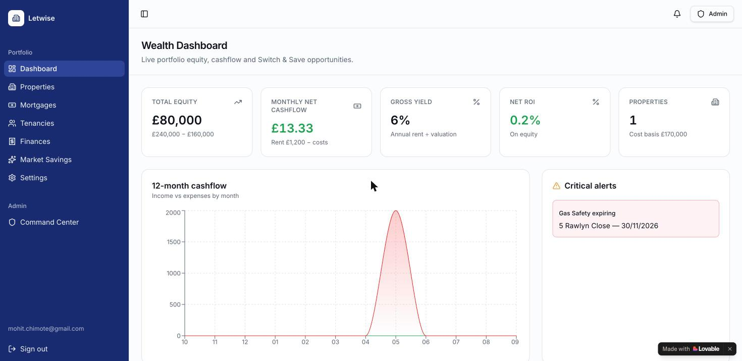 LetWise UK landlord wealth dashboard showing portfolio equity, cashflow, and critical alerts